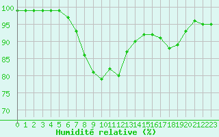 Courbe de l'humidit relative pour Drogden