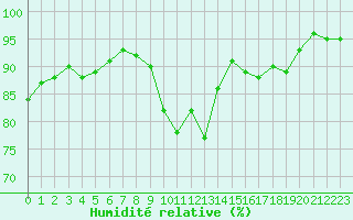 Courbe de l'humidit relative pour Toulouse-Francazal (31)