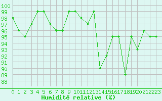 Courbe de l'humidit relative pour Potes / Torre del Infantado (Esp)