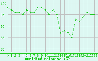 Courbe de l'humidit relative pour Sainte-Ouenne (79)