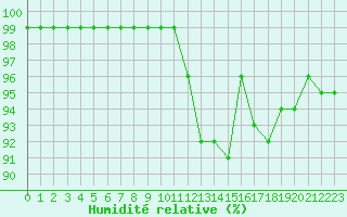 Courbe de l'humidit relative pour Dragsf Jard Vano