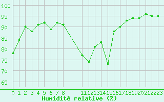 Courbe de l'humidit relative pour Cavalaire-sur-Mer (83)