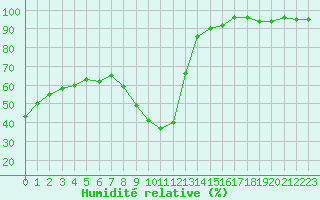 Courbe de l'humidit relative pour Solenzara - Base arienne (2B)