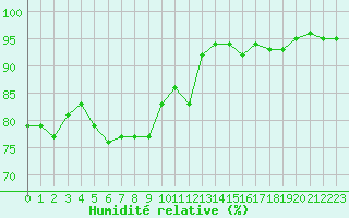Courbe de l'humidit relative pour Saint-Mdard-d'Aunis (17)