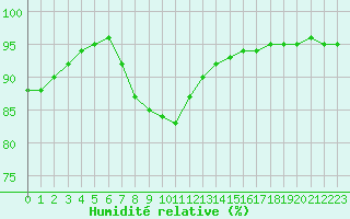 Courbe de l'humidit relative pour Brive-Laroche (19)