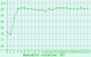 Courbe de l'humidit relative pour Pian Rosa (It)