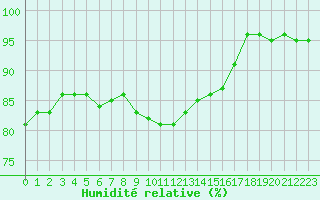 Courbe de l'humidit relative pour Le Mans (72)