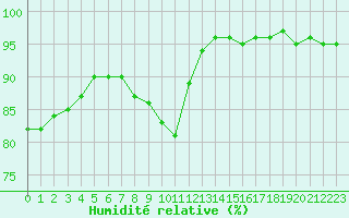 Courbe de l'humidit relative pour Poitiers (86)