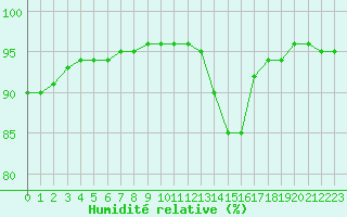Courbe de l'humidit relative pour Brest (29)