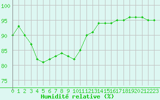 Courbe de l'humidit relative pour Avril (54)