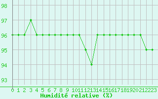 Courbe de l'humidit relative pour Feldberg-Schwarzwald (All)