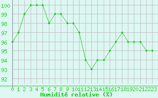 Courbe de l'humidit relative pour Chne-Lglise (Be)