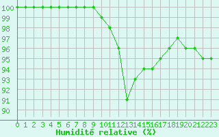 Courbe de l'humidit relative pour Chamonix-Mont-Blanc (74)