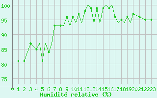 Courbe de l'humidit relative pour Isle Of Man / Ronaldsway Airport