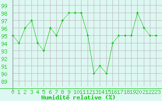 Courbe de l'humidit relative pour Mazres Le Massuet (09)