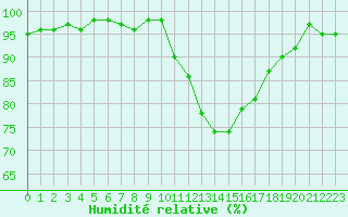 Courbe de l'humidit relative pour Grenoble/agglo Le Versoud (38)