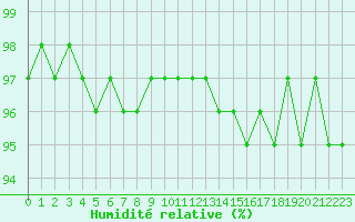 Courbe de l'humidit relative pour Caix (80)