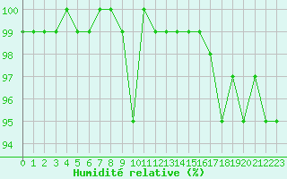 Courbe de l'humidit relative pour Hestrud (59)