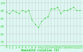 Courbe de l'humidit relative pour Mazres Le Massuet (09)