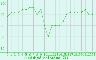 Courbe de l'humidit relative pour Annecy (74)