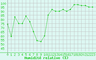 Courbe de l'humidit relative pour Capo Bellavista