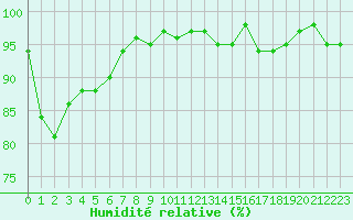 Courbe de l'humidit relative pour Vanclans (25)