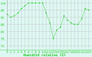 Courbe de l'humidit relative pour Laval (53)