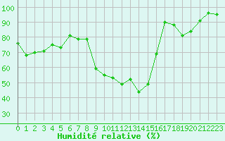 Courbe de l'humidit relative pour Dijon / Longvic (21)