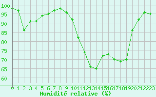 Courbe de l'humidit relative pour Paray-le-Monial - St-Yan (71)