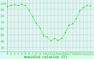 Courbe de l'humidit relative pour Sunne
