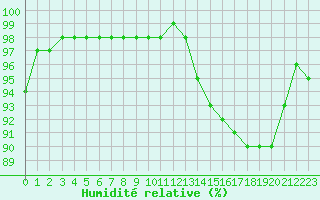 Courbe de l'humidit relative pour Remich (Lu)