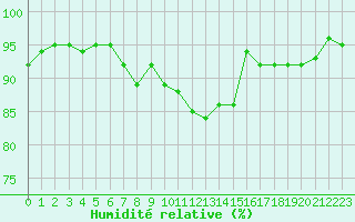 Courbe de l'humidit relative pour Vaderoarna