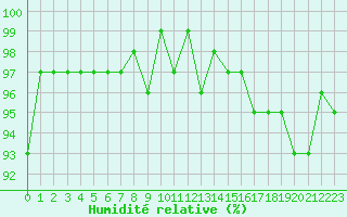 Courbe de l'humidit relative pour Forceville (80)