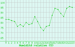 Courbe de l'humidit relative pour Dieppe (76)