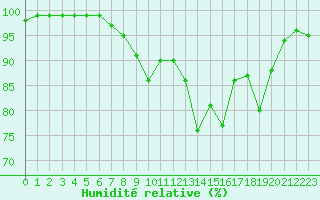 Courbe de l'humidit relative pour Thomastown