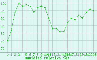 Courbe de l'humidit relative pour Boulogne (62)
