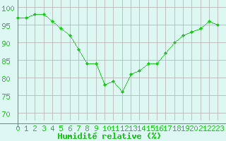 Courbe de l'humidit relative pour Utsira Fyr