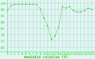 Courbe de l'humidit relative pour Mhling