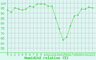Courbe de l'humidit relative pour Lhospitalet (46)