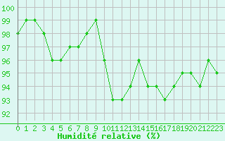 Courbe de l'humidit relative pour Blois (41)