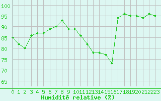Courbe de l'humidit relative pour Brion (38)