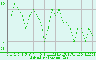 Courbe de l'humidit relative pour Rucava