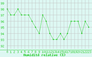 Courbe de l'humidit relative pour Crozon (29)