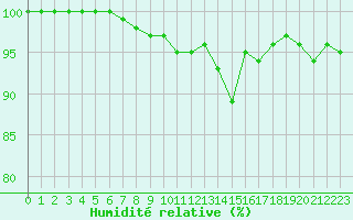 Courbe de l'humidit relative pour Beitem (Be)