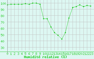 Courbe de l'humidit relative pour Chamonix-Mont-Blanc (74)