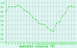 Courbe de l'humidit relative pour Lannion (22)
