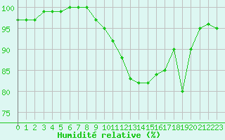 Courbe de l'humidit relative pour Twenthe (PB)