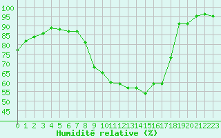 Courbe de l'humidit relative pour Edinburgh (UK)