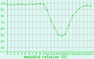 Courbe de l'humidit relative pour Rosans (05)