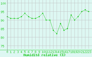 Courbe de l'humidit relative pour Belfort-Dorans (90)